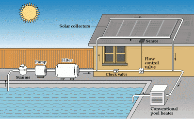 How Does A Solar Pool Heater Work?
