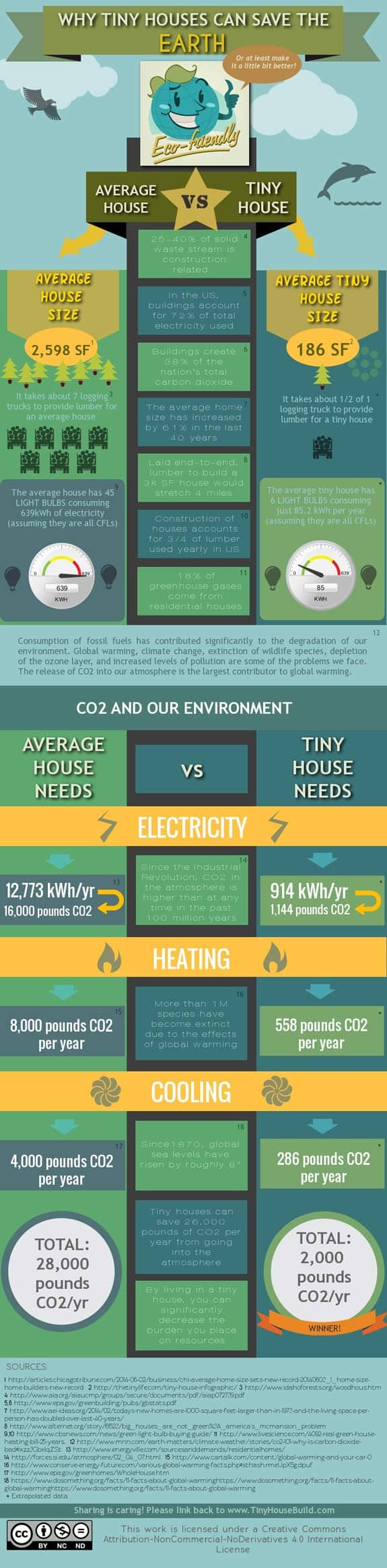 Why Tiny Houses Can Save The Earth Infographic Why Tiny Houses Can Save The Earth Infographic
