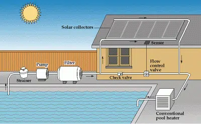 How Does A Solar Pool Heater Work?